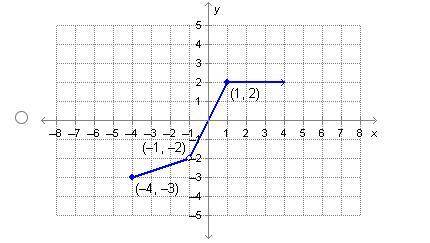 Which of the functions graphed below is continuous?