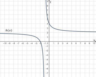 Which of the following functions describes the graph of h(x)?

h of x is equal to 2 x over the qua