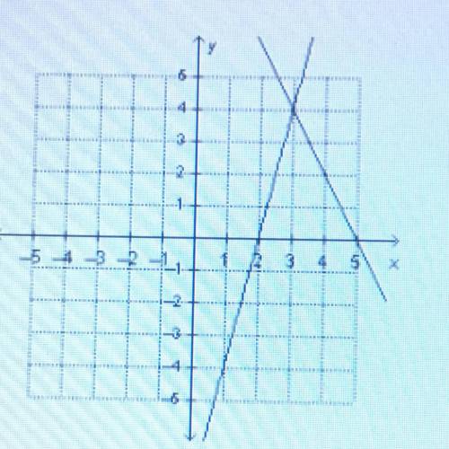 What is the solution to the system of equations graphed on the coordinate plane?

(4.3)
(34)
(2.0)
