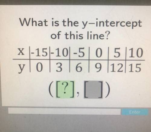 What is the y-intercept