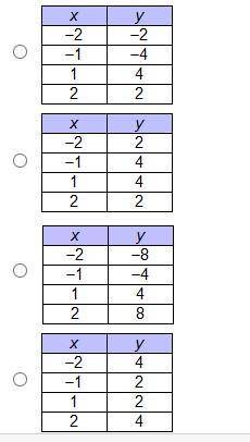 In a function, y varies inversely with x. The constant of variation is 4. Which table could represe