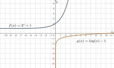 PLEASE HELP!!

Given the exponential function f (x) and the logarithmic function g(x), which of th