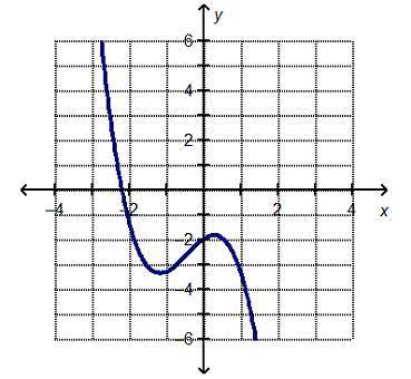 On a coordinate plane, a curved line with minimum values of (negative 0.5, negative 7) and (2.5, ne