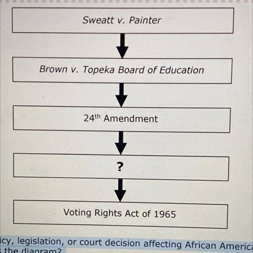 What government policy, legislation, or court decision affecting African Americans in the United St
