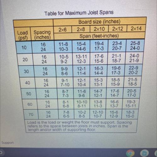 Based on the table, what is the advantage for using 16-inch spacing compared to 24-inch
spacing?