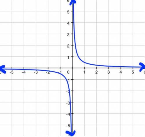 Do the following graphs represent a mathematical function? If not, explain why.