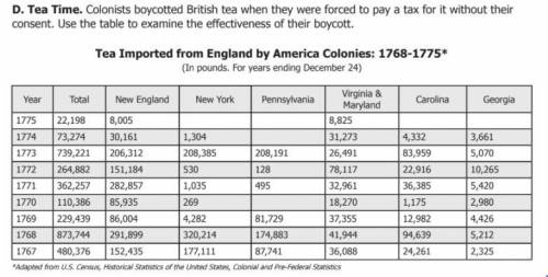 Given the numbers in the chart, do you think the colonial boycott on imported British tea was an ef