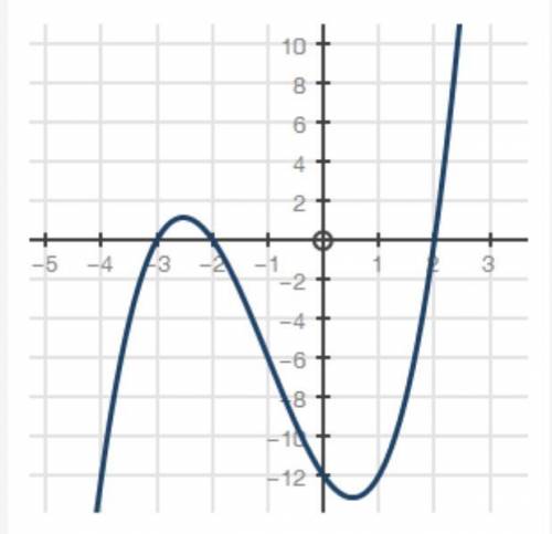 PLS HELP, FINAL EXAM QUESTION!!

Which of the following functions best represents the graph?
f(x)