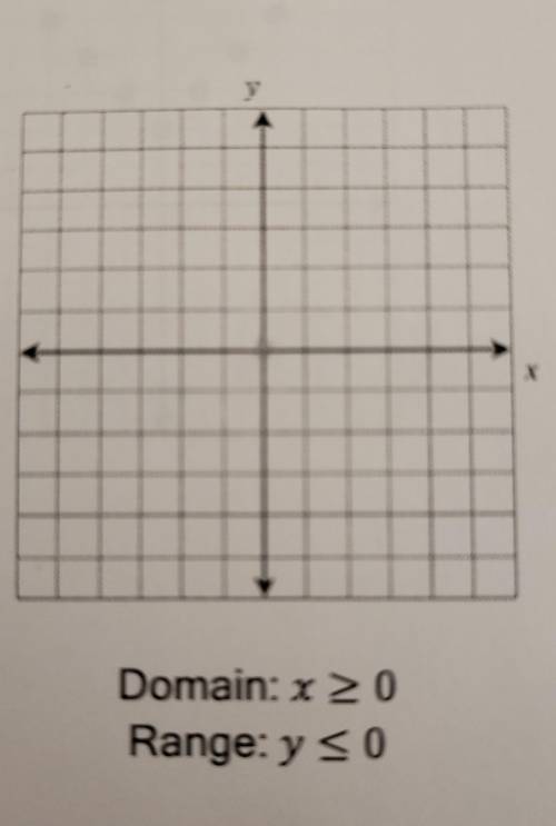How would I graph this correctly?​