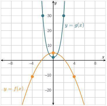 F(4) = 
If g(x) = 2, x =