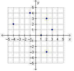 Which graph shows a set of ordered pairs that represents a function?