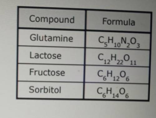HELP PLS!! The table lists some compounds found in foods and their formulas. Based on this informat
