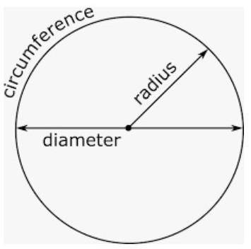Define diameter and radius of a circle with a diagram​