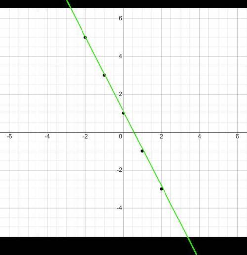 Complete the table using the rule and sketch the graph on the axis​