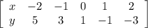 \left[\begin{array}{cccccc}x&-2&-1&0&1&2\\y&5&3&1&-1&-3\\\end{array}\right]