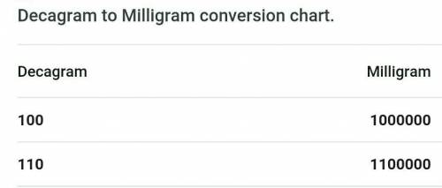 4. How many times larger is a decagram than a milligram?