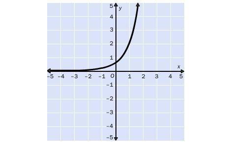 2.

Match the graph of the function with the function rule.
A. ·4^x
B. y = 1 • 4x
C. ·4^x
D. y = 2