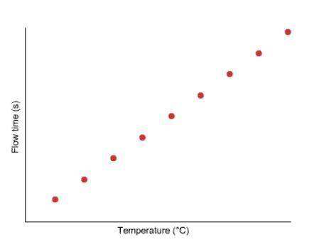 what is the relationship between the variables on this graph? The temperature does not have an effe
