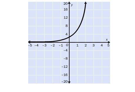 3.

Match the graph of the function with the function rule.
A. y = 3 • 2^x
B. y = 4 • 3^x
C. y = 2