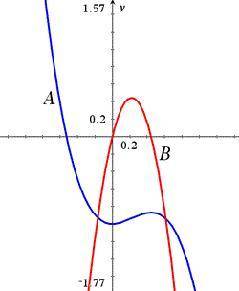 How do Curves A and B compare to each other with respect to f and f ′?

The answer cannot be deter