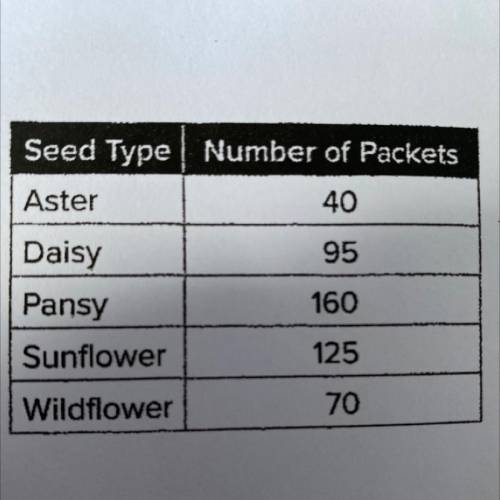 -. The table shows the number of each type of seed

packet a garden center had remaining at the en
