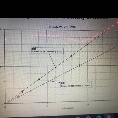 A student graphed the following data:

1. Based on this graph, how does metal B differ from metal