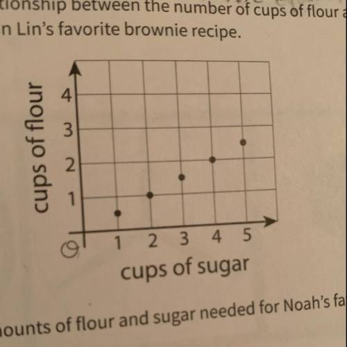 5. The graph shows the relationship between the number of cups of flour and the propos

number of