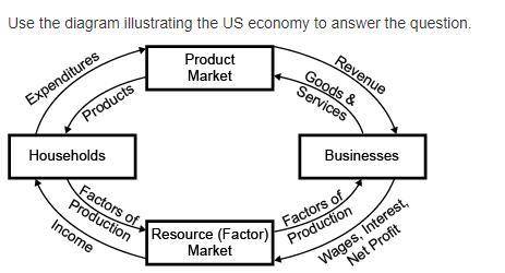 Use the diagram illustrating the US economy to answer the question.

Which statement about the rel