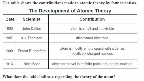 What does the table indicate regarding the theory of the atom?
