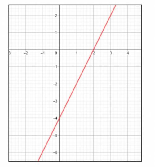 The function that represents the graph in the image is