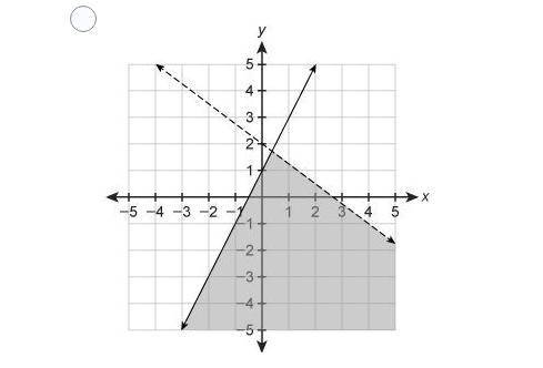 Which graph represents the system of inequalities?