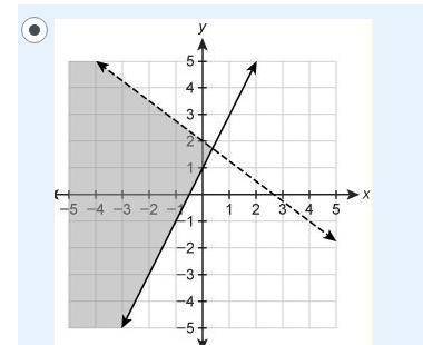 Which graph represents the system of inequalities?