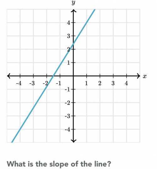 Help what is the slope of the line?