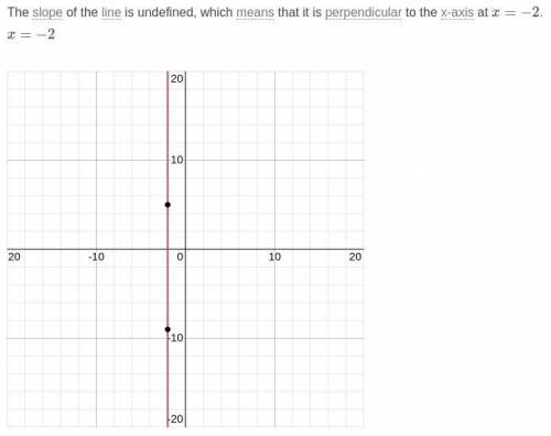Graph the line that passes through the points (-2, 5) and (-2, -9) and determine the equation of the