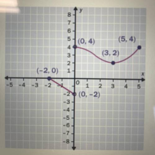 From the graph of the function, determine the domain and the range.

Domain: (-2, 4] Range: (-2, 0