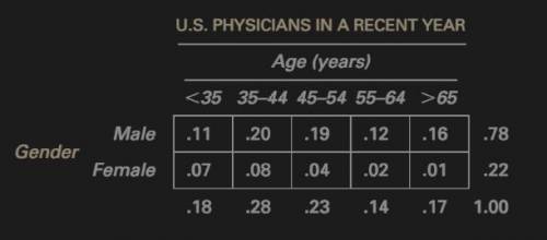 What is the probability that one randomly selected physician is a man or is 35-44 years old