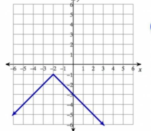 PLEASE HELP I'M NOT SURE HOW TO DO THIS.... WRITE AN EQUATION FOR THE GRAPH.