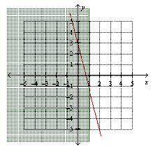 Graph y - 4x + 3 = 0 and {(x , y ): x ≤ 1}. Click on the graph until the correct graph appears.