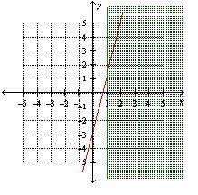 Graph y - 4x + 3 = 0 and {(x , y ): x ≤ 1}. Click on the graph until the correct graph appears.