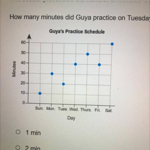 HELP ME PLEASE!!

The scatter plot shows the number of minutes Guya practiced the flute each day i