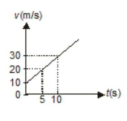 The acceleration of the body moving as per the given graph is v/t 3 m/s² 2.5 m/s² 2 m/s² 1 m/s²​