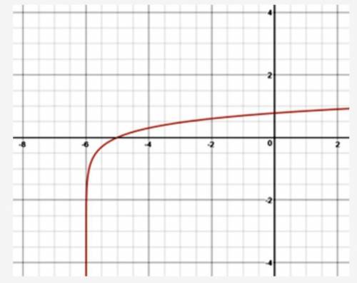 HELP RIGHT NOW BRO

Analyze the graph below to identify the key features of the logarithmic functi