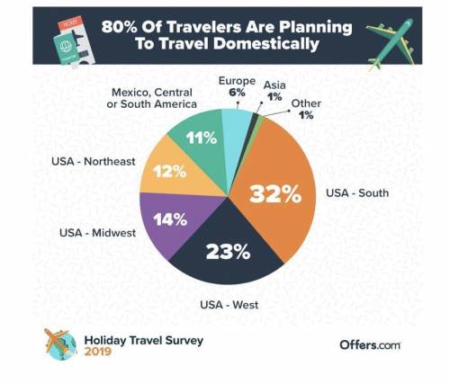 1. The chart below represents the percentage of Americans traveling to each destination.

Which tw