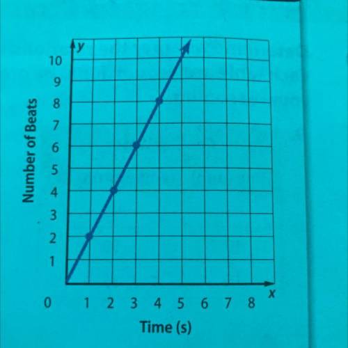 The relationship between the number of heartbeats and the

time shown in the graph is proportional