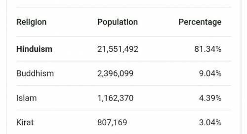 Which religion has the largest number of followers in Nepal ​