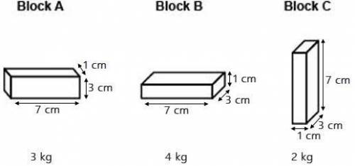 Three blocks are shown:

Which statement is correct?
Block A has the greatest density.
Block B has