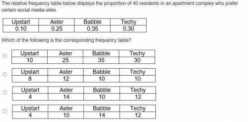 The relative frequency table below displays the proportion of 40 residents in an apartment complex