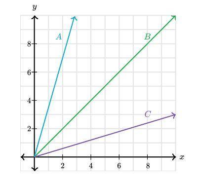 Which line has a constant of proportionality between yyy and xxx of 111?