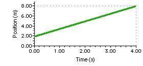 Consider the position-time graph. Determine the velocity (in m/s) of the object whose motion is rep