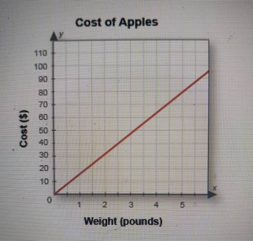 Which is true about the functional relationship shown in the graph?

A. The weight of the apples i